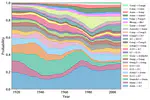 Modeling the Evolution of Harmony in Popular Music from Different Cultural Contexts