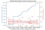 Knowing when to stop: insights from ecology for building catalogues, collections, and corpora