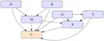 Towards a generative model of medieval chant