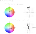 Animated Harmonic Analysis Using DFT Phase Spaces and Coefficient Products